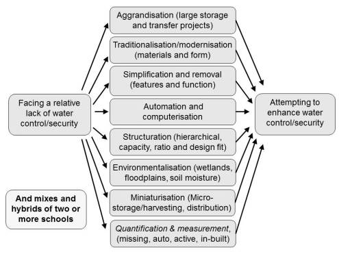 Hydromentalities