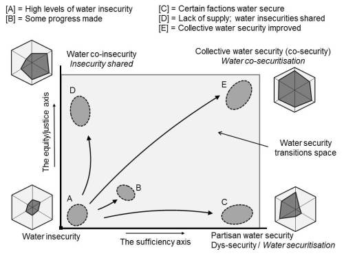 Incodys field of water security